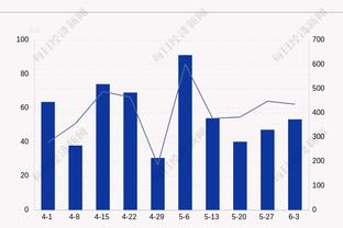 尽力了！贝恩全场17中10贡献27分3板5助 末节独取20分